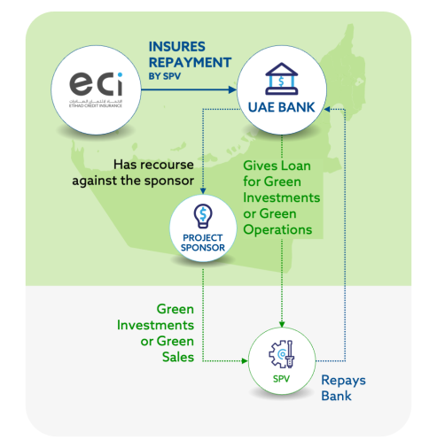 Green Working Capital Insurance