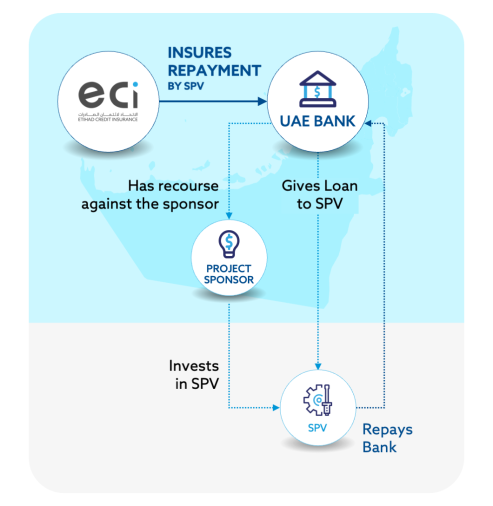 Project Finance Insurance