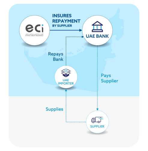 Supply Chain Finance Insurance