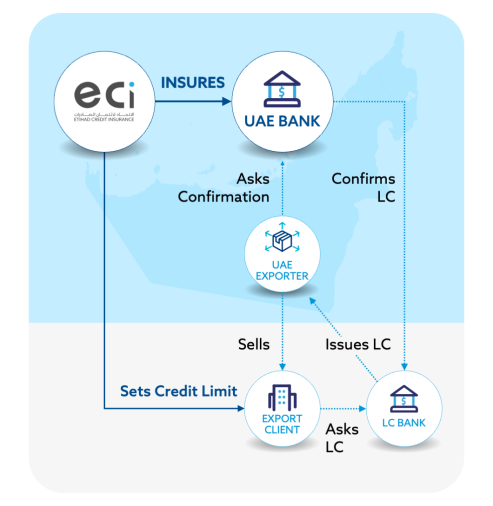 LC Confirmation Insurance